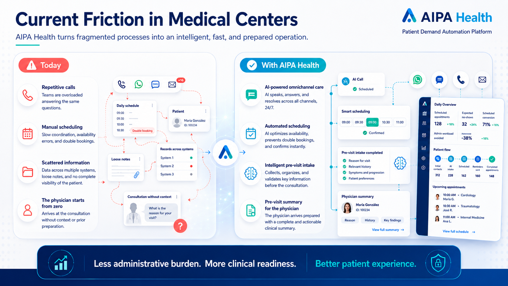 Before and after comparison of fragmented medical center operations versus AIPA Health