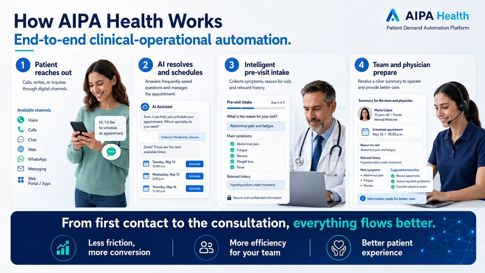 How AIPA Health works in four steps from patient contact to prepared consultation