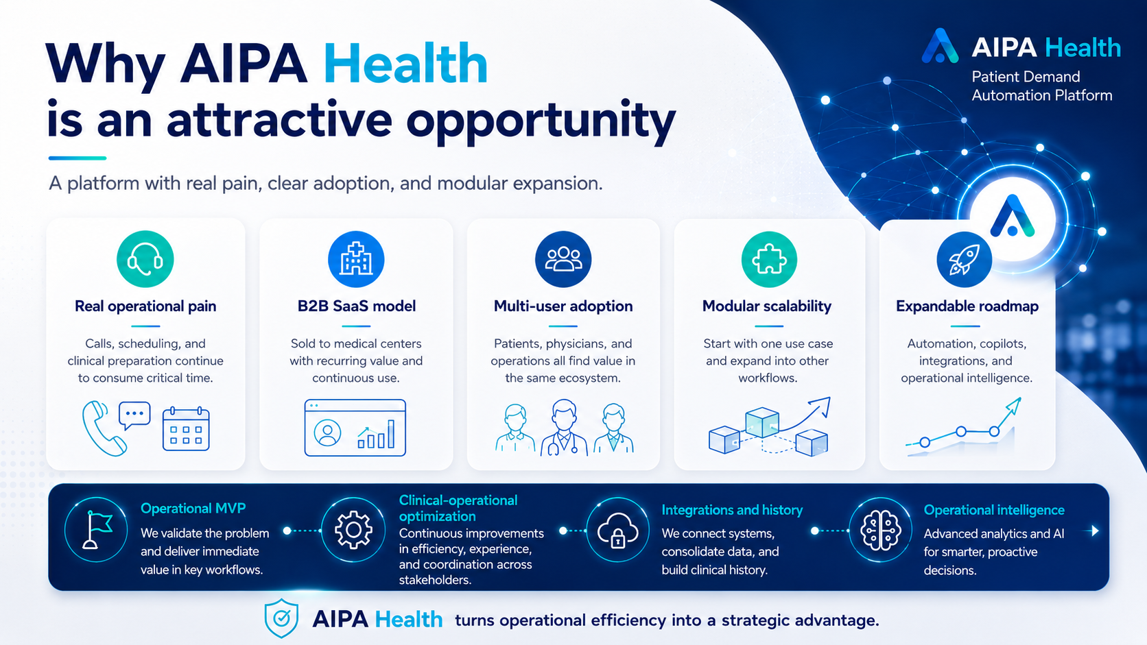 Investor opportunity overview for AIPA Health with five value pillars and roadmap